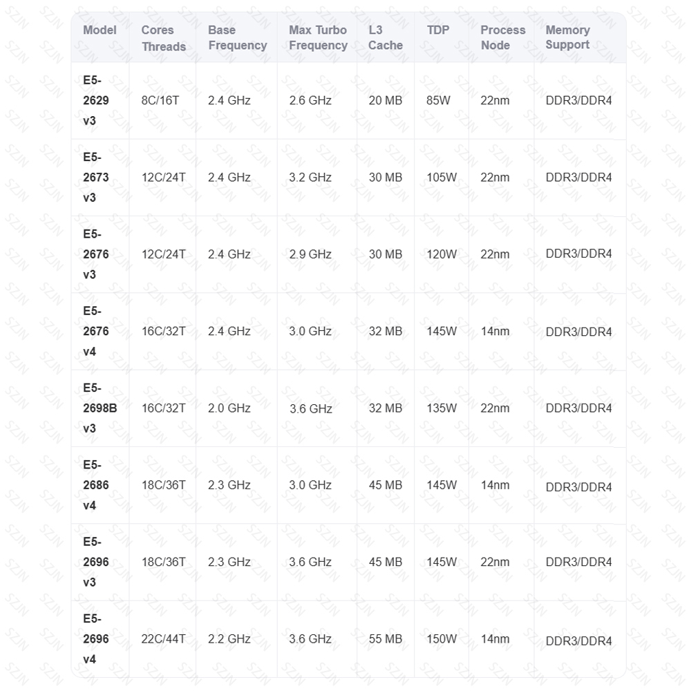 Xeon Moederbord CPU Set X99 Ch - Memory Ram Upgrade recensie en prijs